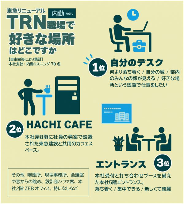 東急リニューアル職場で好きな場所はどこですか（内勤）