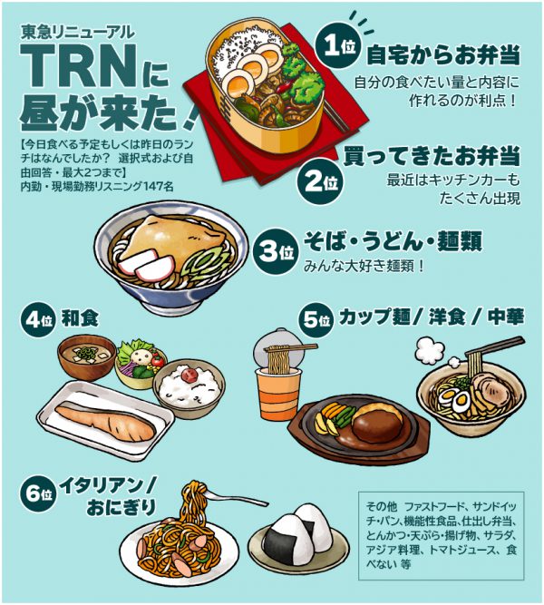 東急リニューアルに昼が来た！