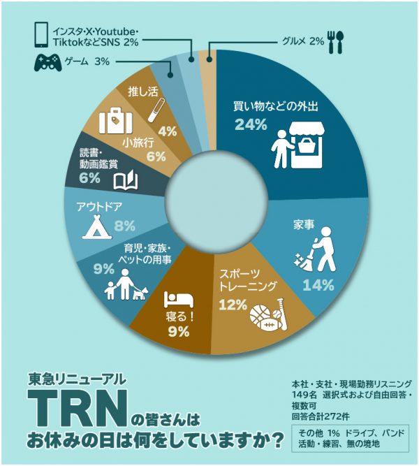東急リニューアルの従業員の皆さんはお休みの日は何をしていますか？