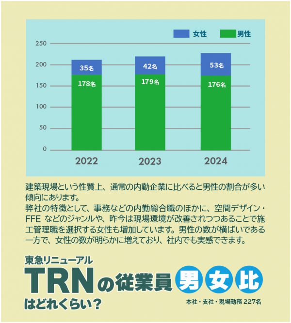 東急リニューアルの従業員男女比はどれぐらい？