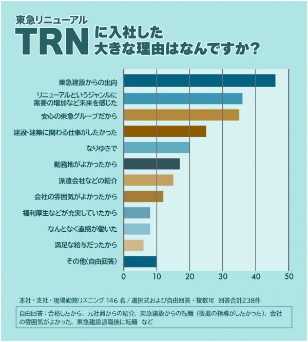 東急リニューアルに入社した大きな理由は何ですか？