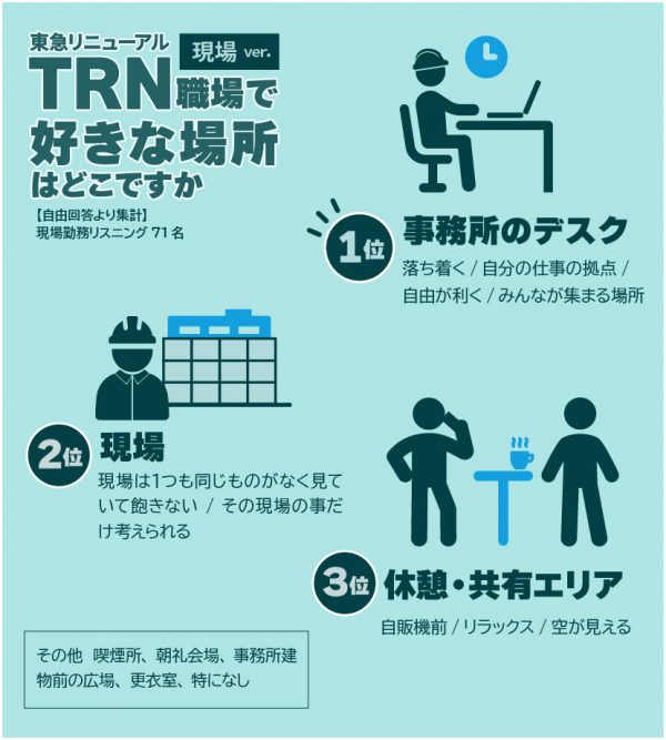 東急リニューアル職場で好きな場所はどこですか（現場）