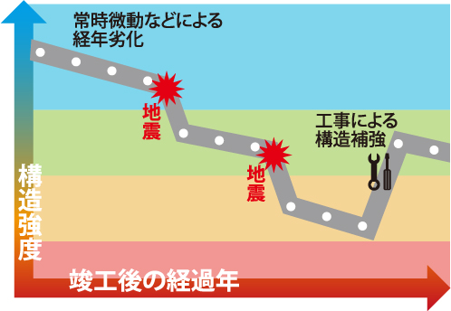 構造強度、竣工後の経年による劣化を示したグラフ