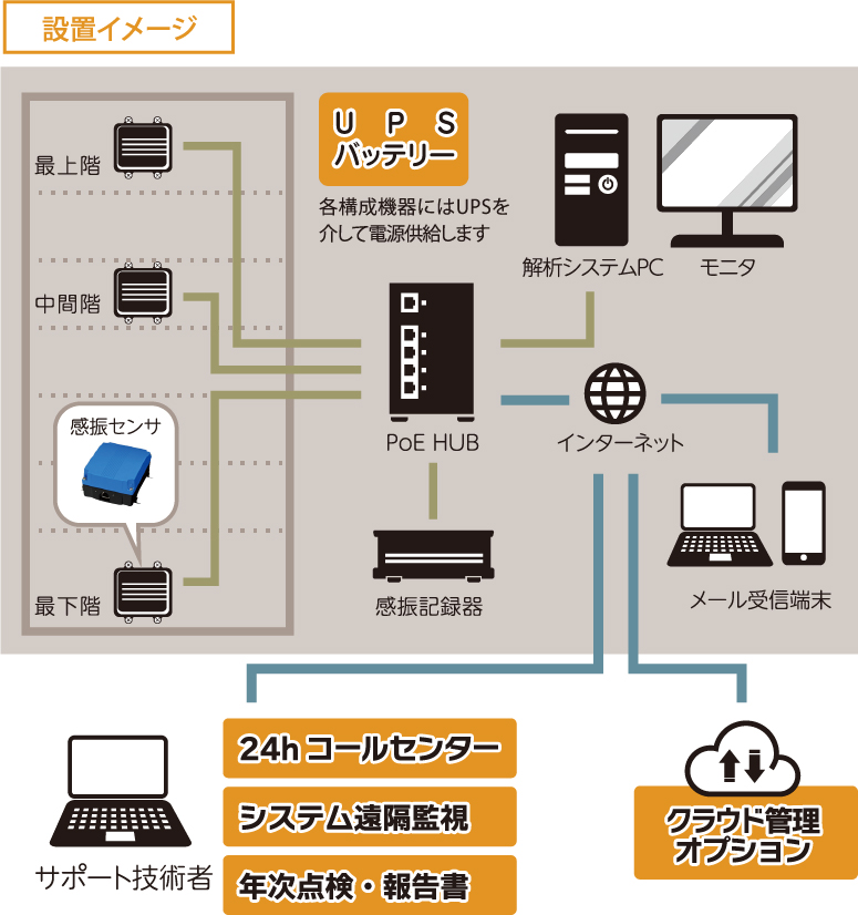 遠隔監視設置イメージ